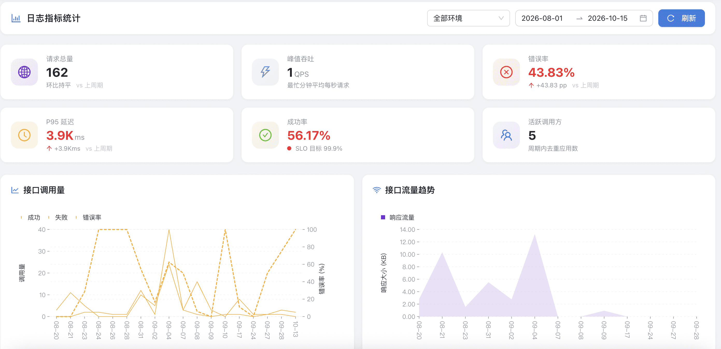 Analytics dashboard